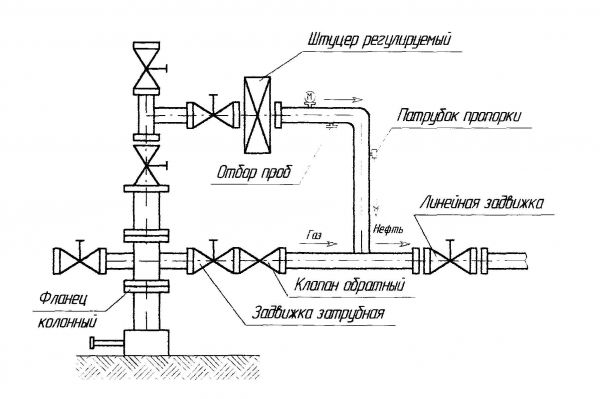 Установка штуцера дискретного регулируемог фланцевог Схема установки штуцера на фонтанную арматуру