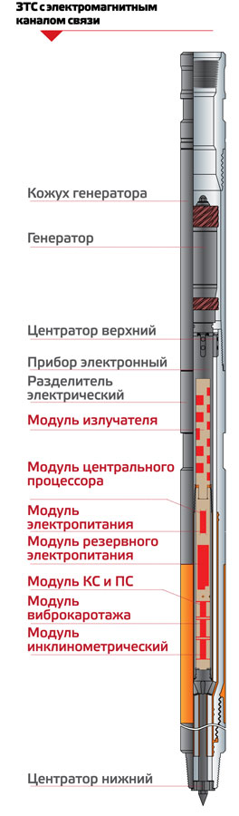 ЗТС с электромагнитным каналом связи ЗТС с электромагнитным каналом связи